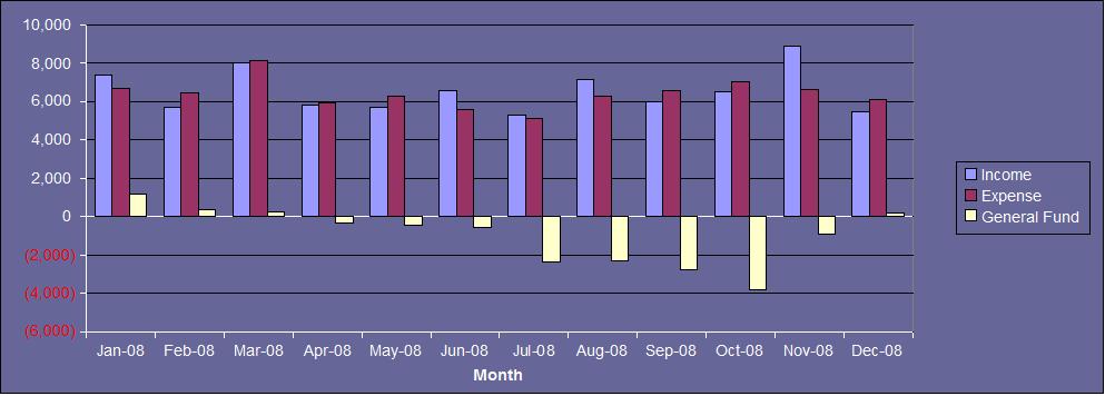 General Fund History